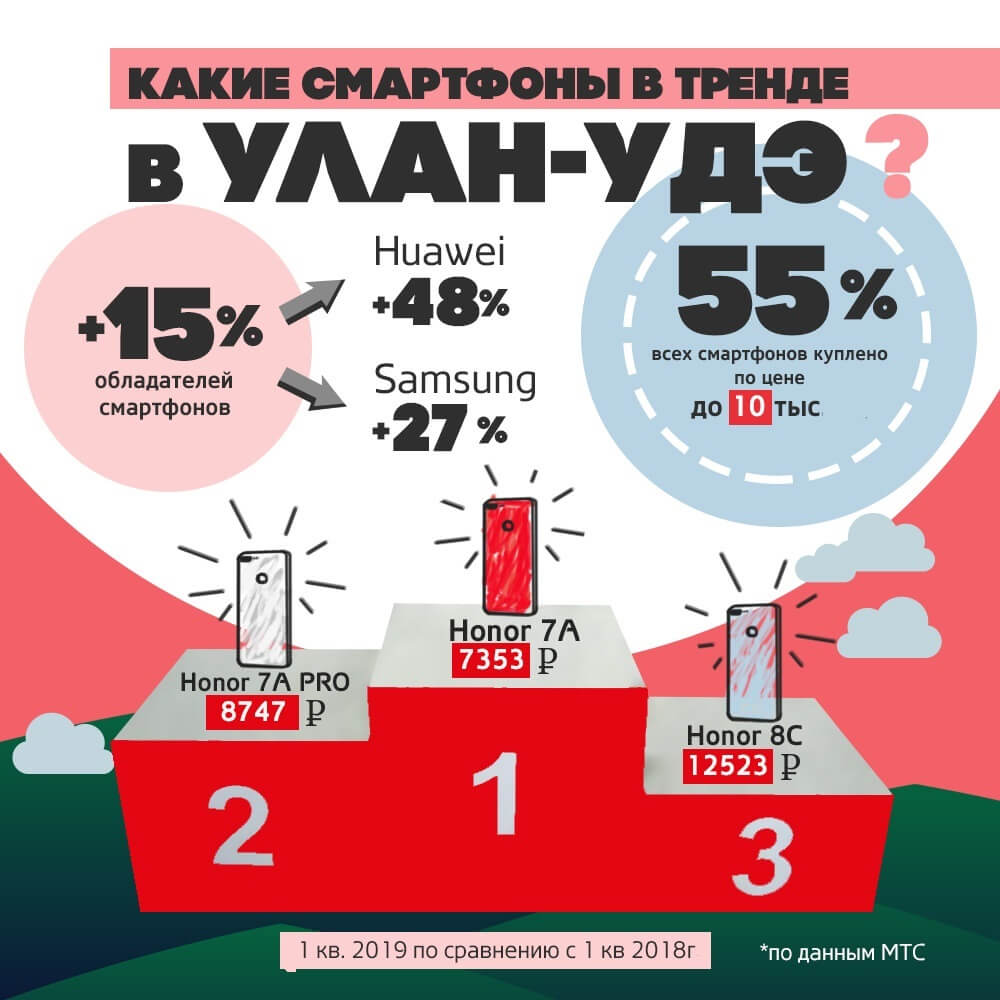 Количество смартфонов в Улан-Удэ увеличилось еще на 15% | МТС - Бурятия  (Республика Бурятия) — Улан-Удэ